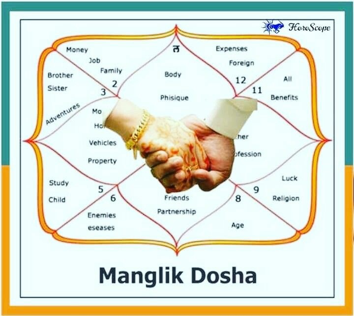Manglik Dosha